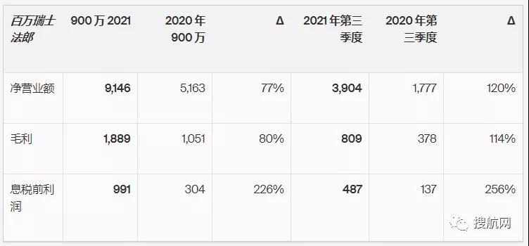 同比增長113%，全球最大海運貨代第三季度息稅前利潤達8.58億美元