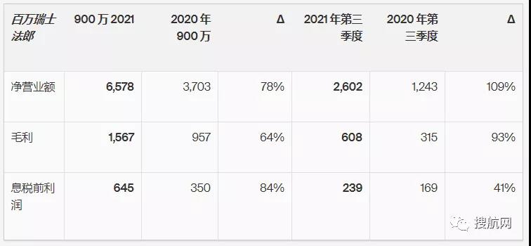 同比增長113%，全球最大海運貨代第三季度息稅前利潤達8.58億美元