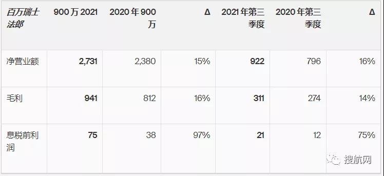 同比增長113%，全球最大海運貨代第三季度息稅前利潤達8.58億美元