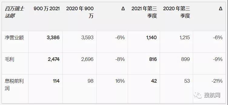同比增長113%，全球最大海運貨代第三季度息稅前利潤達8.58億美元