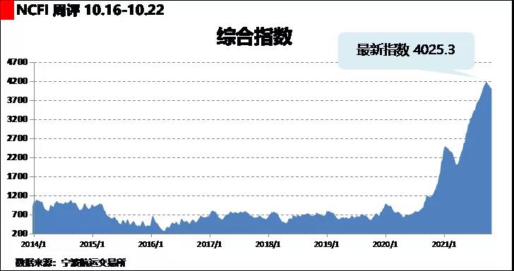 海上絲路指數(shù)：供求關系基本平穩(wěn) 綜合指數(shù)小幅波動