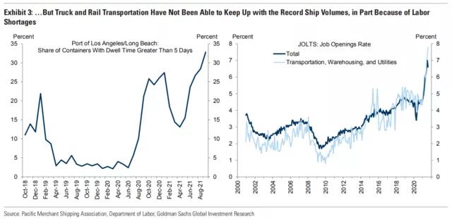 高盛：美國(guó)港口堵塞短期內(nèi)“無(wú)解” 至少持續(xù)到明年年中