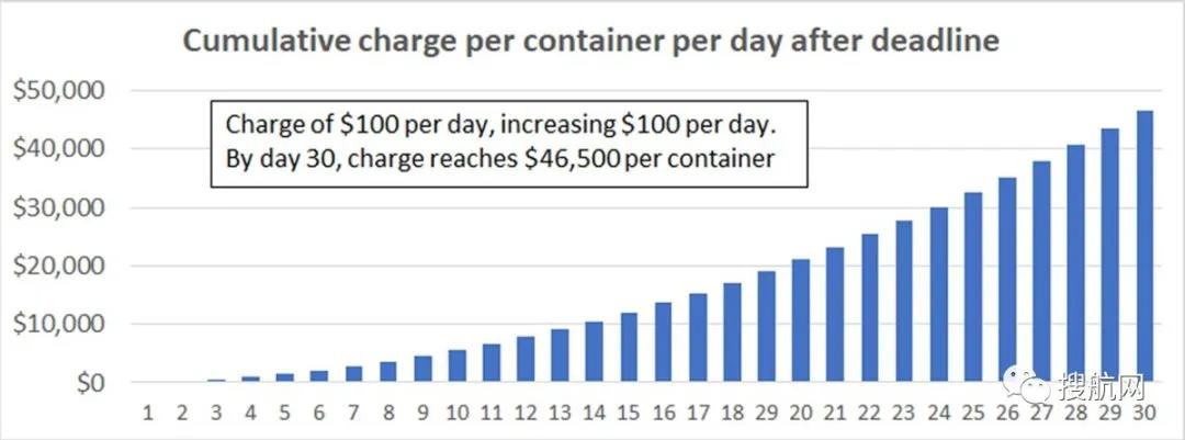 洛杉磯長灘港向船公司收費(fèi)，美國托運(yùn)人委員會(huì)：終將由托運(yùn)人承擔(dān)