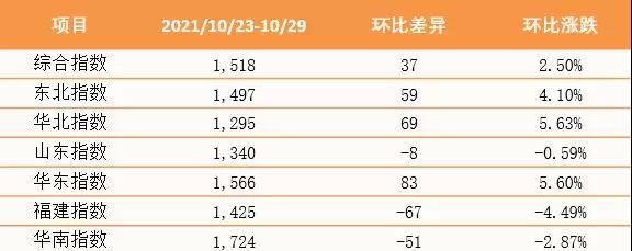 【內(nèi)貿(mào)】最新新華·泛亞航運中國內(nèi)貿(mào)集裝箱運價指數(shù)