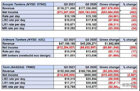 逼急了！已有69艘原油油輪開始搶占成品油市場(chǎng)