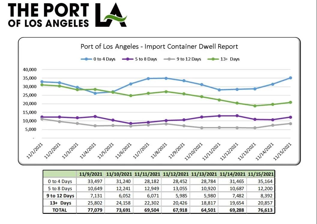 最新消息：洛杉磯/長(zhǎng)灘港宣布延遲收取集裝箱逾期滯留費(fèi)！