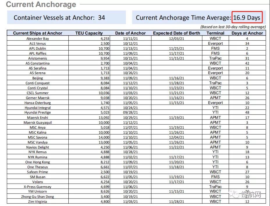 最新消息：洛杉磯/長(zhǎng)灘港宣布延遲收取集裝箱逾期滯留費(fèi)！