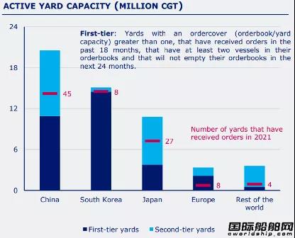 僅有92家船廠接單？訂單大增但“活躍船廠”數(shù)量少了