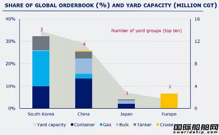 僅有92家船廠接單？訂單大增但“活躍船廠”數(shù)量少了