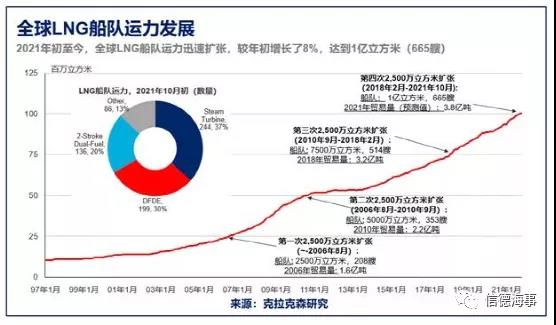 要淘汰的老舊船200000美元/天還被搶著要，這塊航運(yùn)市場(chǎng)火了起來！
