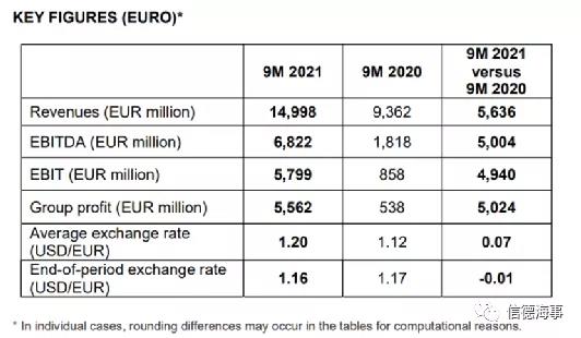 赫伯羅特9個月利潤同比增長10倍，任命第一位女性執(zhí)行董事