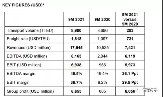 赫伯羅特9個月利潤同比增長10倍，任命第一位女性執(zhí)行董事