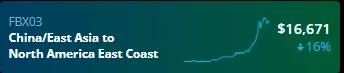 訂單驟降，美西運(yùn)價(jià)暴跌21%！集裝箱高運(yùn)價(jià)或迎來拐點(diǎn)？