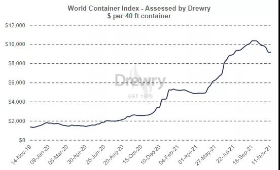訂單驟降，美西運(yùn)價(jià)暴跌21%！集裝箱高運(yùn)價(jià)或迎來拐點(diǎn)？