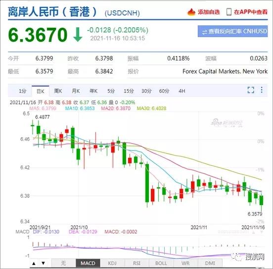 在岸、離岸人民幣雙雙升破6.37關(guān)口！匯率創(chuàng)半年來新高！