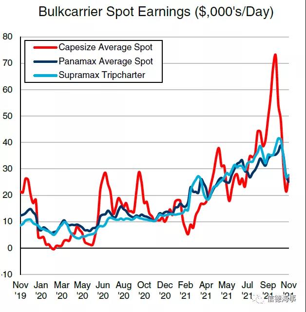 半年狂買41船~干散貨市場下跌了？也要買！