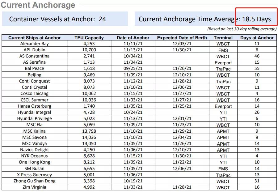 洛杉磯長(zhǎng)灘港集裝箱滯期費(fèi)再延期！