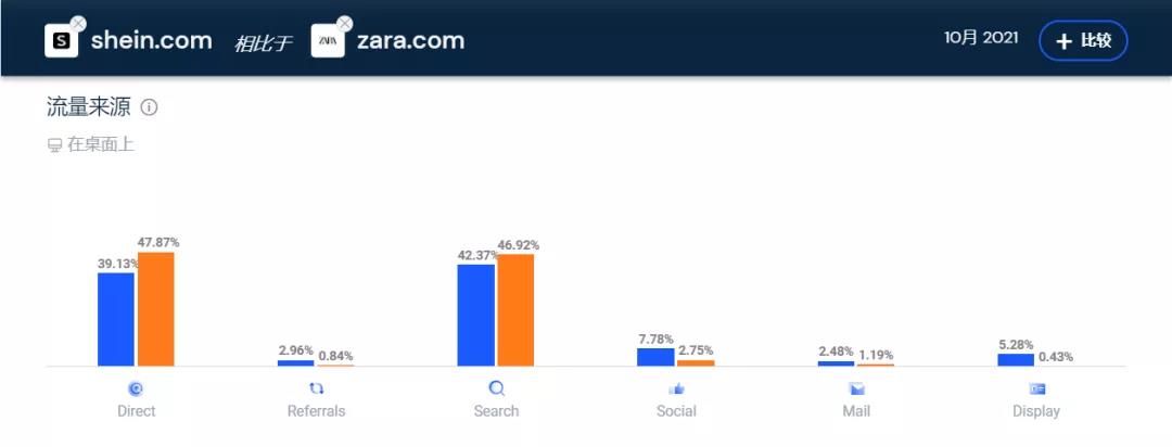 全球前十時尚服飾網(wǎng)站榜單出爐：SHEIN力壓H&M、耐克、ZARA
