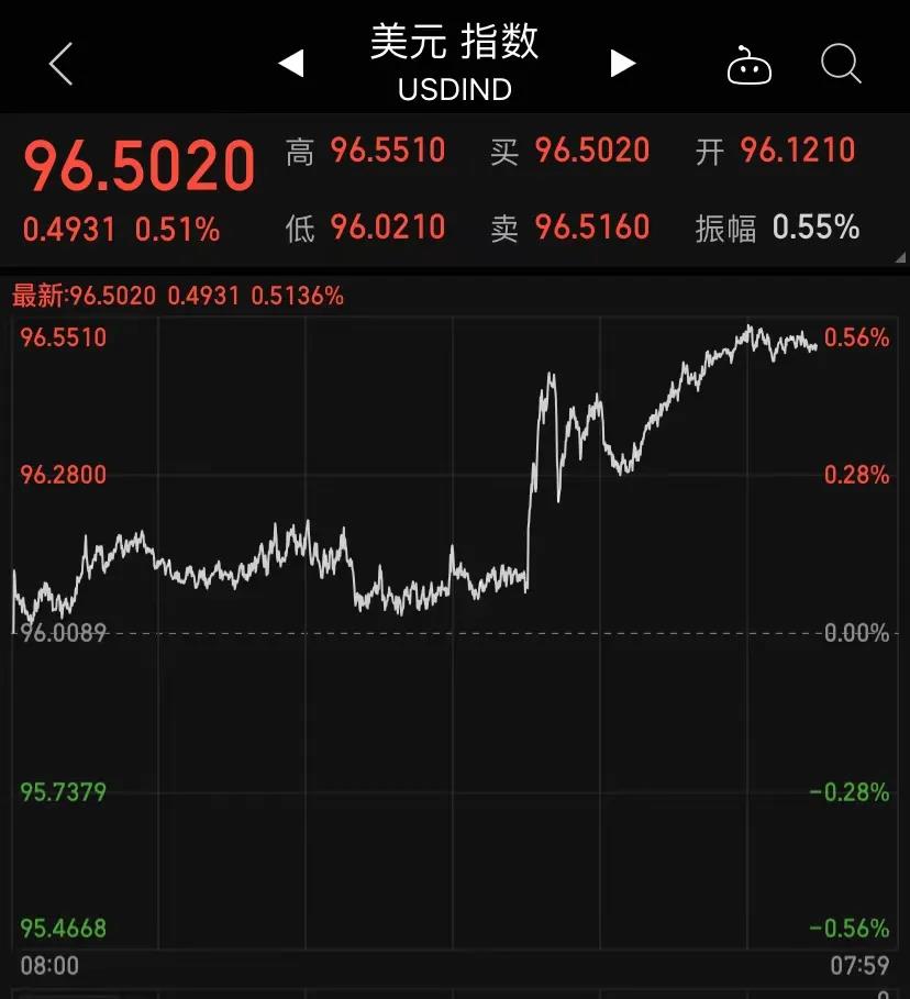 重磅！美聯(lián)儲(chǔ)主席人選初定！美元拉升，黃金跳水…