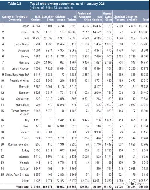 聯(lián)合國最新報告：航運、港口、海員市場面臨的10個挑戰(zhàn)和趨勢
