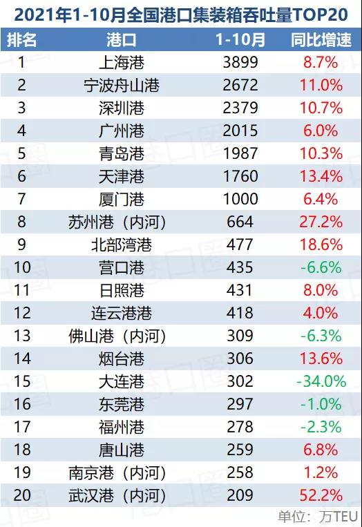 10月港口成績單出爐：三大原因?qū)е略龇啪?