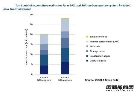 船東用不起？船用碳捕獲與封存技術(shù)可行但成本高昂