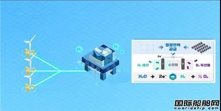 搶占未來碳中和市場！現(xiàn)代重工集團與ABS聯(lián)手為海上綠氫成套設備訂標準