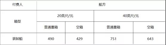 寧波舟山港上調裝卸費，1月1日起執(zhí)行！
