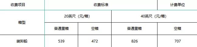 寧波舟山港上調裝卸費，1月1日起執(zhí)行！