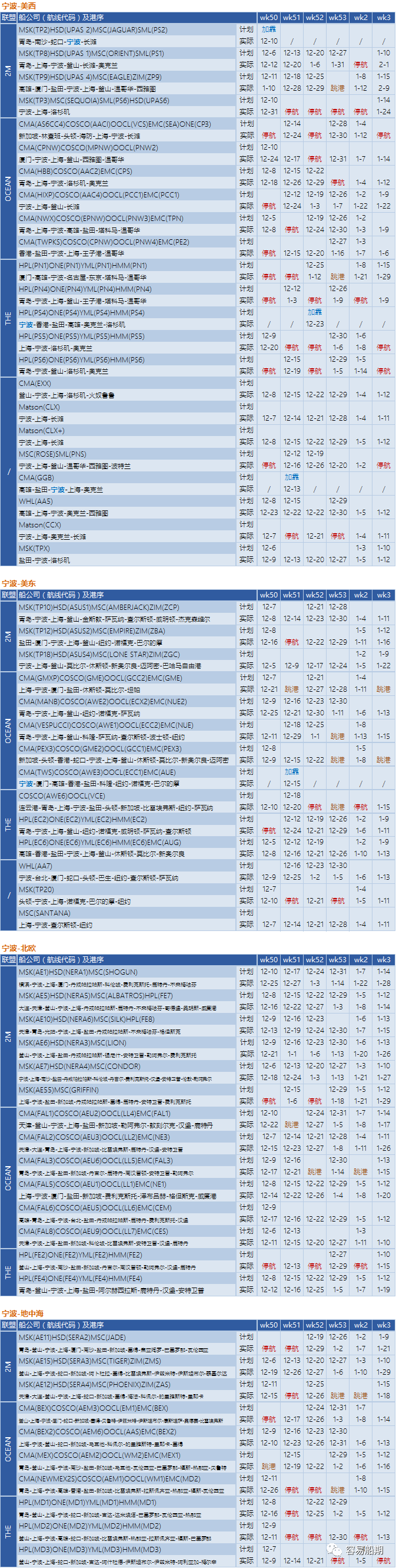 12月至明年年初，跨太平洋航線空白航行顯著增加，美西港口最嚴(yán)重（附停航跳港匯總）