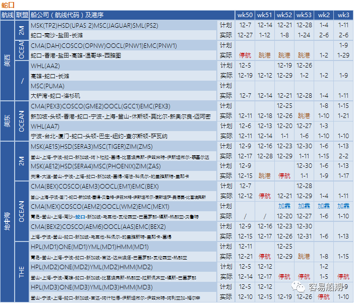 12月至明年年初，跨太平洋航線空白航行顯著增加，美西港口最嚴(yán)重（附停航跳港匯總）