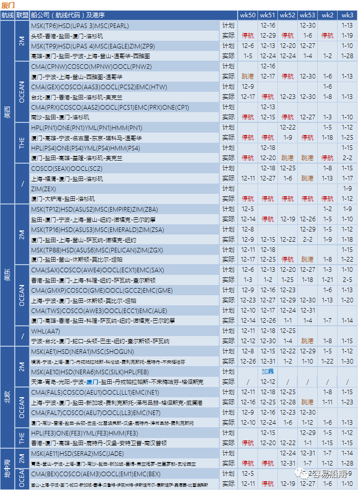 12月至明年年初，跨太平洋航線空白航行顯著增加，美西港口最嚴(yán)重（附停航跳港匯總）