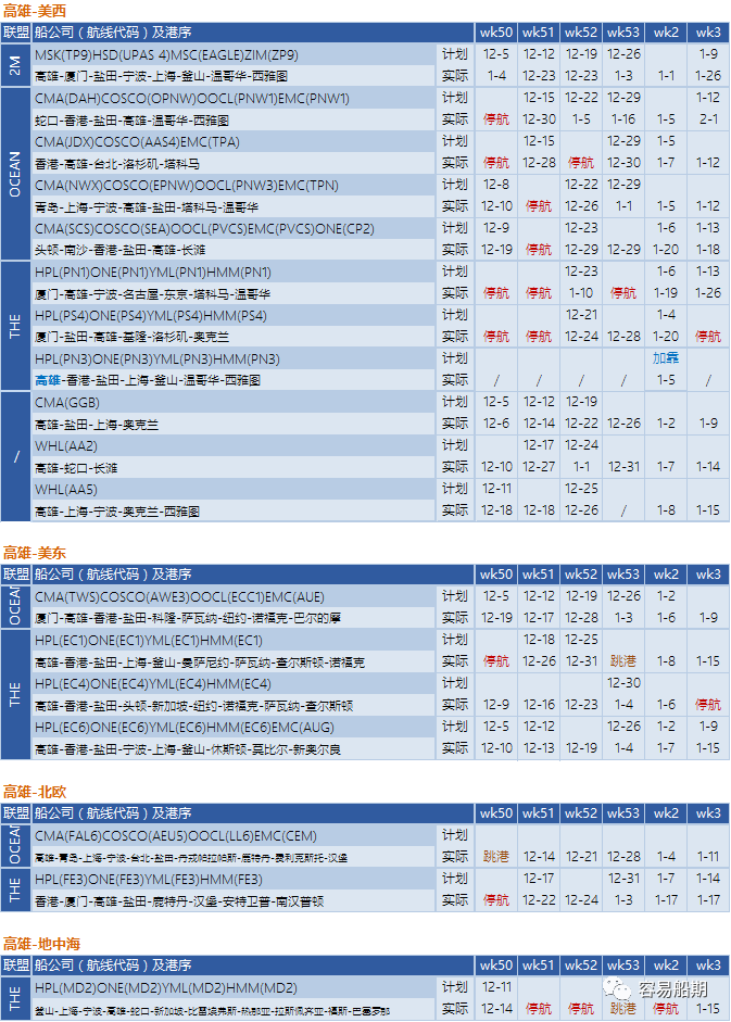 12月至明年年初，跨太平洋航線空白航行顯著增加，美西港口最嚴(yán)重（附停航跳港匯總）