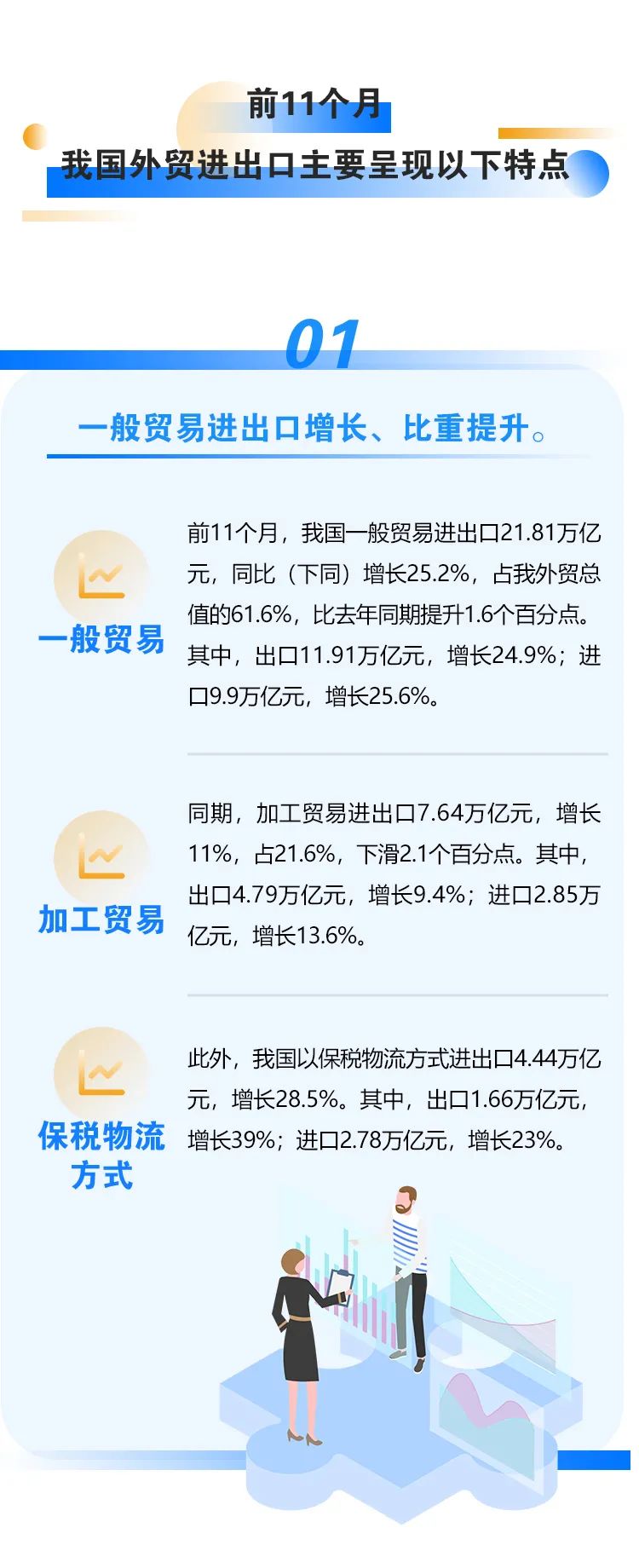 海關(guān)總署：今年前11月我國(guó)進(jìn)出口同比增長(zhǎng)22%