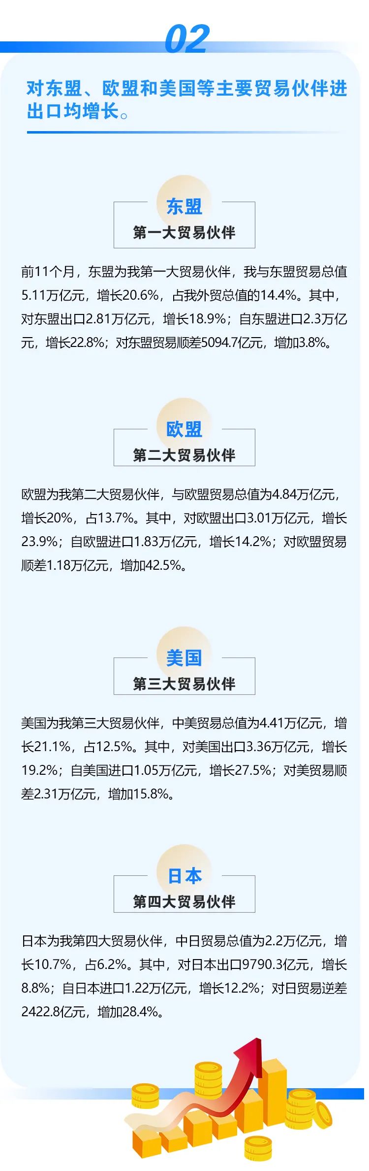 海關(guān)總署：今年前11月我國(guó)進(jìn)出口同比增長(zhǎng)22%
