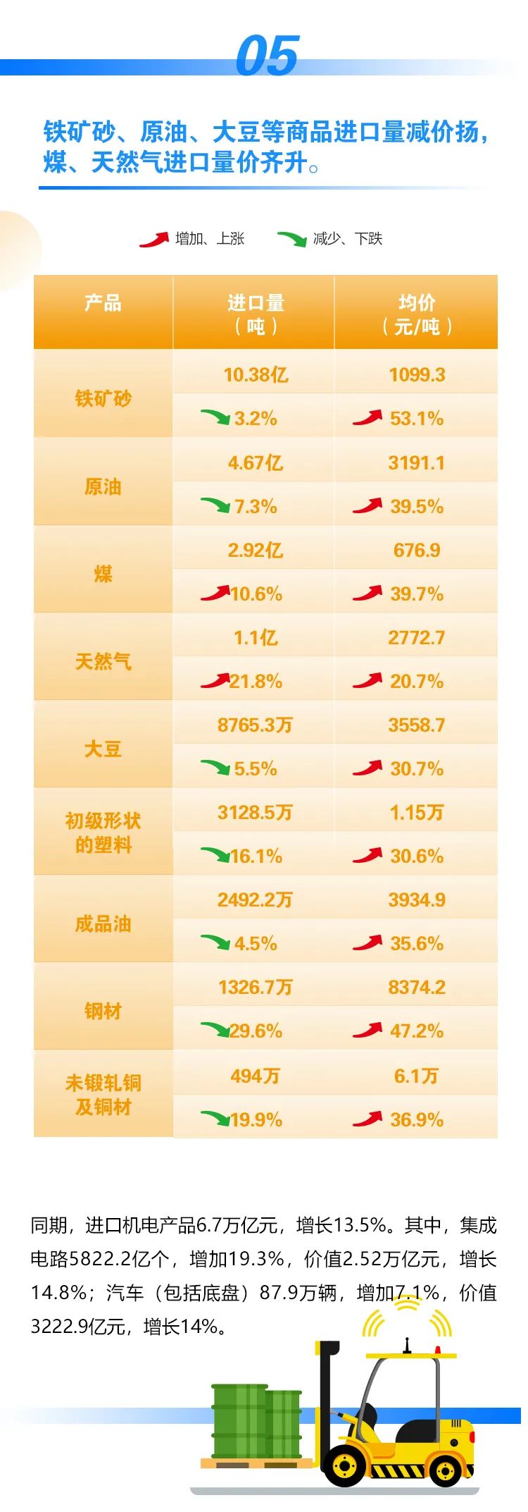 海關(guān)總署：今年前11月我國(guó)進(jìn)出口同比增長(zhǎng)22%