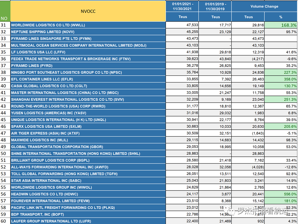2021國(guó)內(nèi)美線TOP200貨代排名