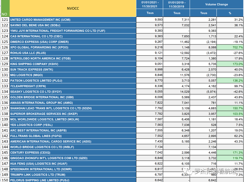 2021國(guó)內(nèi)美線TOP200貨代排名