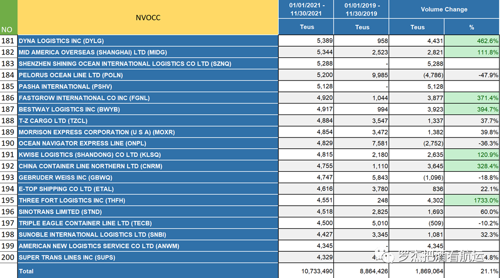 2021國(guó)內(nèi)美線TOP200貨代排名