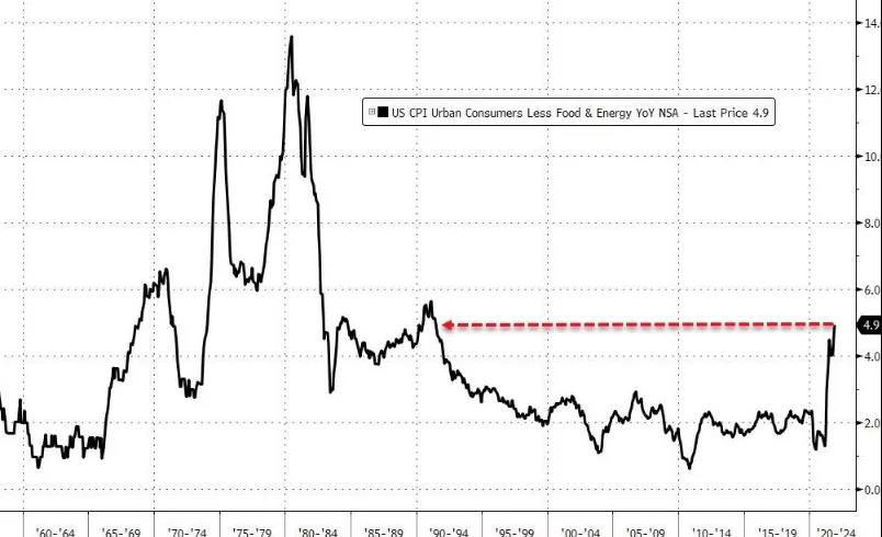 活久見，美國40年新高！拜登：到頂了&hellip;&hellip;