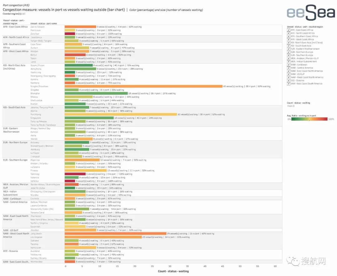 嚴重擁堵已蔓延至地中海和南非港口！集裝箱積壓到明年年中才能緩解