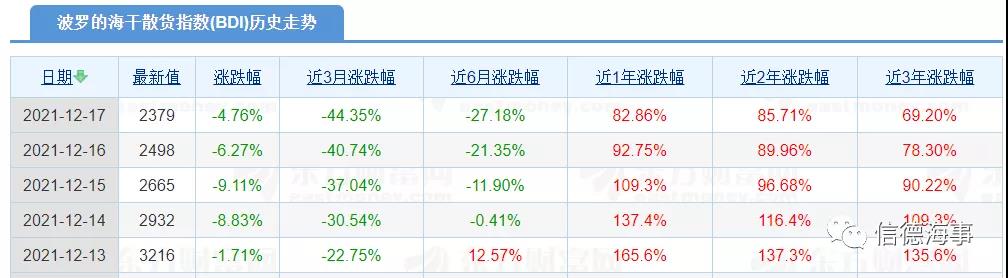 干散貨運價上周暴跌，怎么回事？未來怎樣？