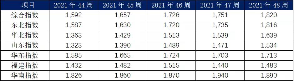 11月內(nèi)貿(mào)集裝箱走勢，看這幾大指標就夠了