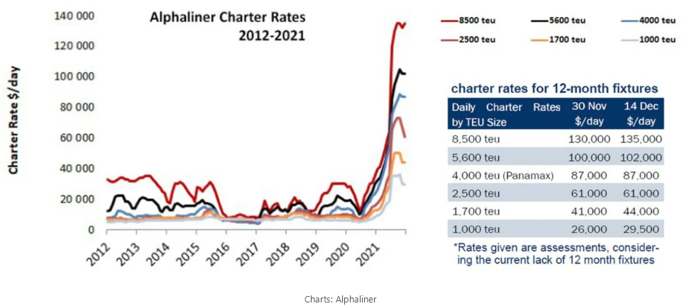 十張數(shù)據(jù)圖表回顧航運(yùn)業(yè)2021這不同尋常的一年！