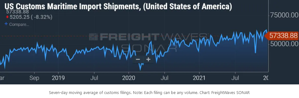 十張數(shù)據(jù)圖表回顧航運(yùn)業(yè)2021這不同尋常的一年！