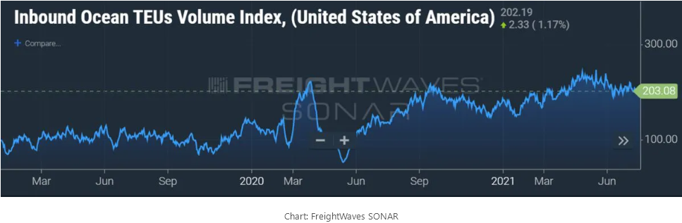 十張數(shù)據(jù)圖表回顧航運(yùn)業(yè)2021這不同尋常的一年！