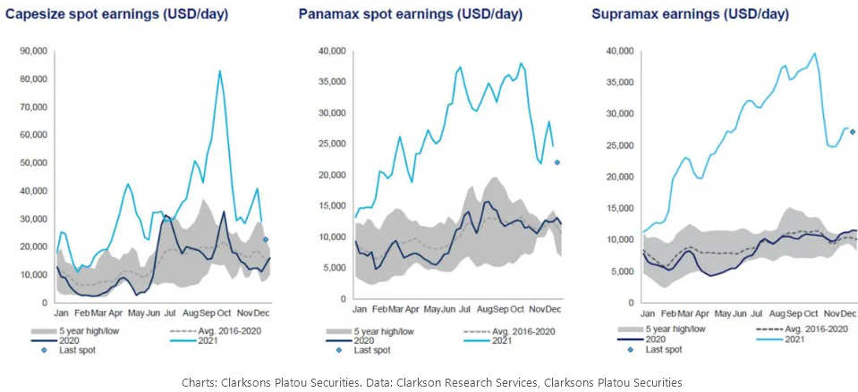 十張數(shù)據(jù)圖表回顧航運(yùn)業(yè)2021這不同尋常的一年！