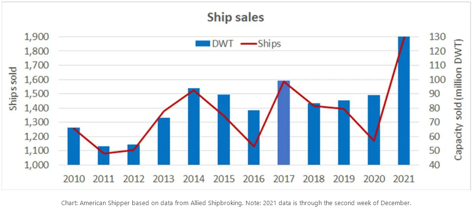 十張數(shù)據(jù)圖表回顧航運(yùn)業(yè)2021這不同尋常的一年！