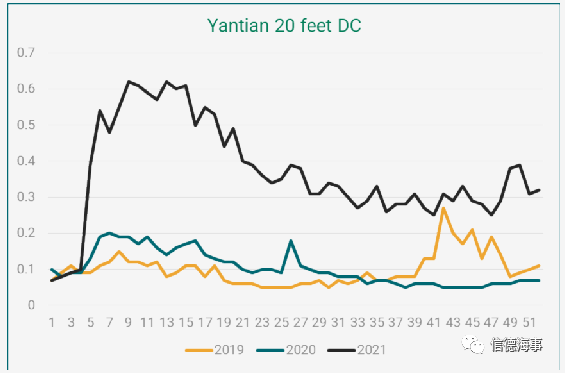 中國(guó)集裝箱短缺問題大幅緩解，但售價(jià)仍處于高位