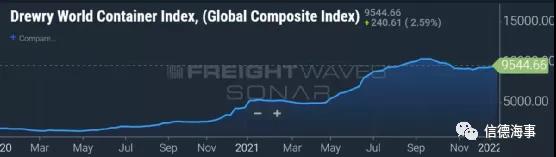 【通觀航運市場】油輪、散貨船、LNG比慘，集運市場獨自狂歡